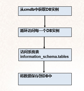 如何通过Python收集汇聚MySQL表信息