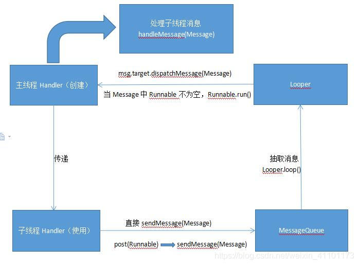 Android中Handler、Thread、HandlerThread的区别有哪些