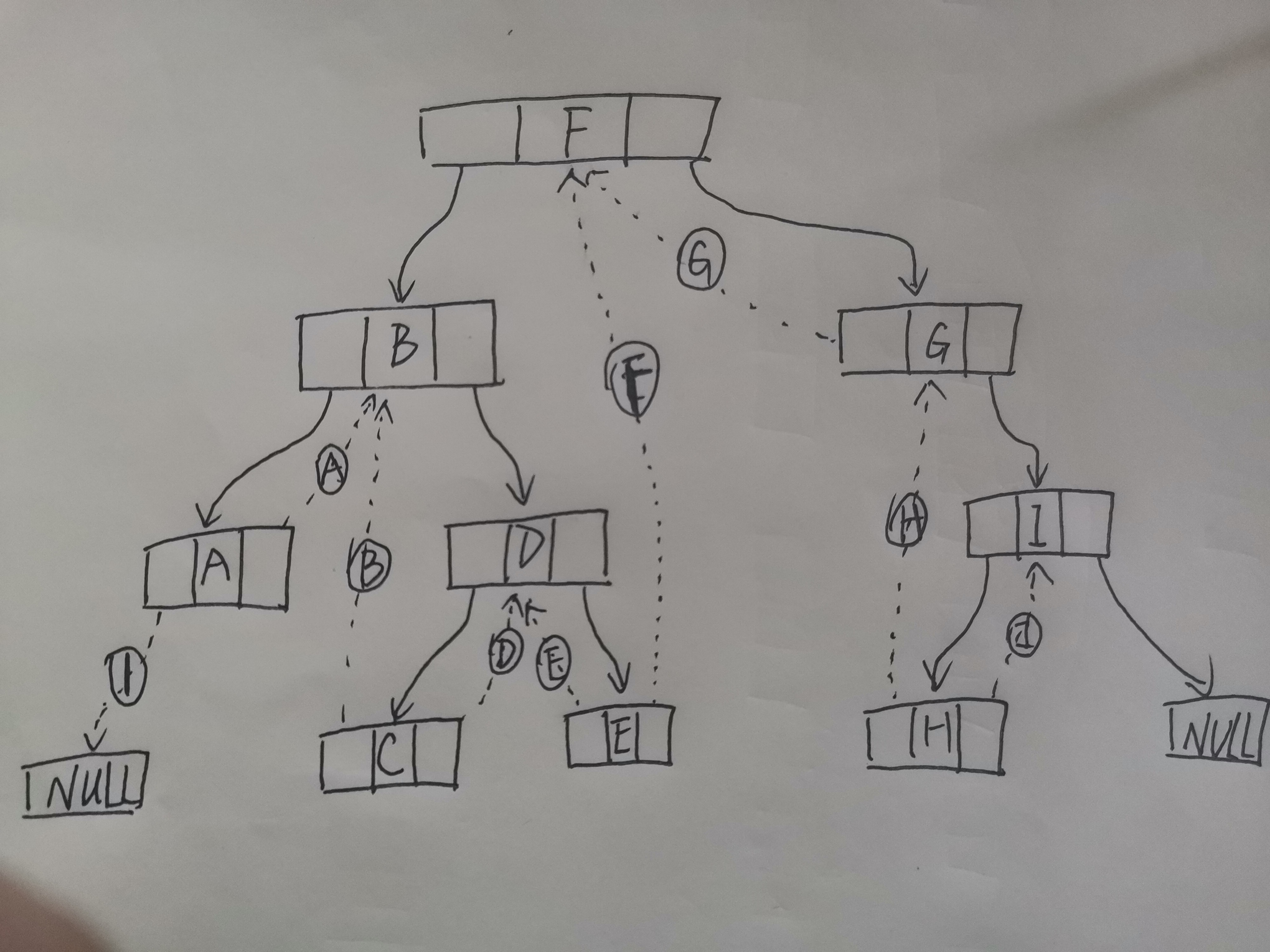 如何理解Java数据结构二叉树难点