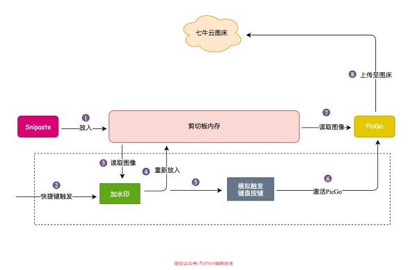 Python对接PicGo如何实现图片自动加水印并上传