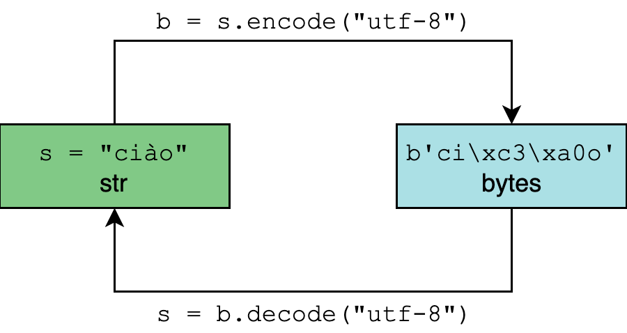 Python编码规范的方法教程