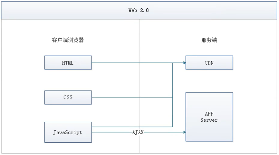 Vue之如何理解前端體系與前后端分離