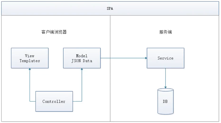 Vue之如何理解前端体系与前后端分离