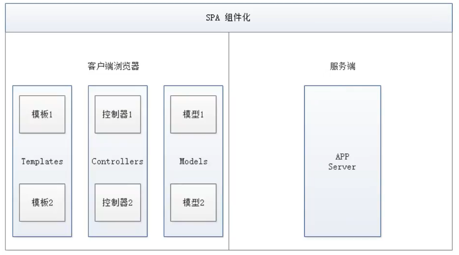 Vue之如何理解前端體系與前后端分離