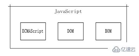 javascript的核心组成部分是什么