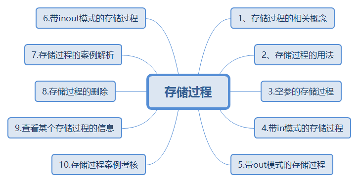 MySQL教程之如何掌握存储过程