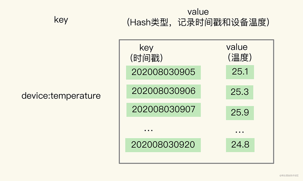 在Redis中怎么保存时间序列数据