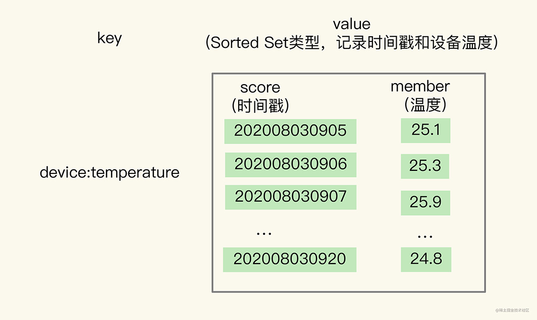 在Redis中怎么保存时间序列数据