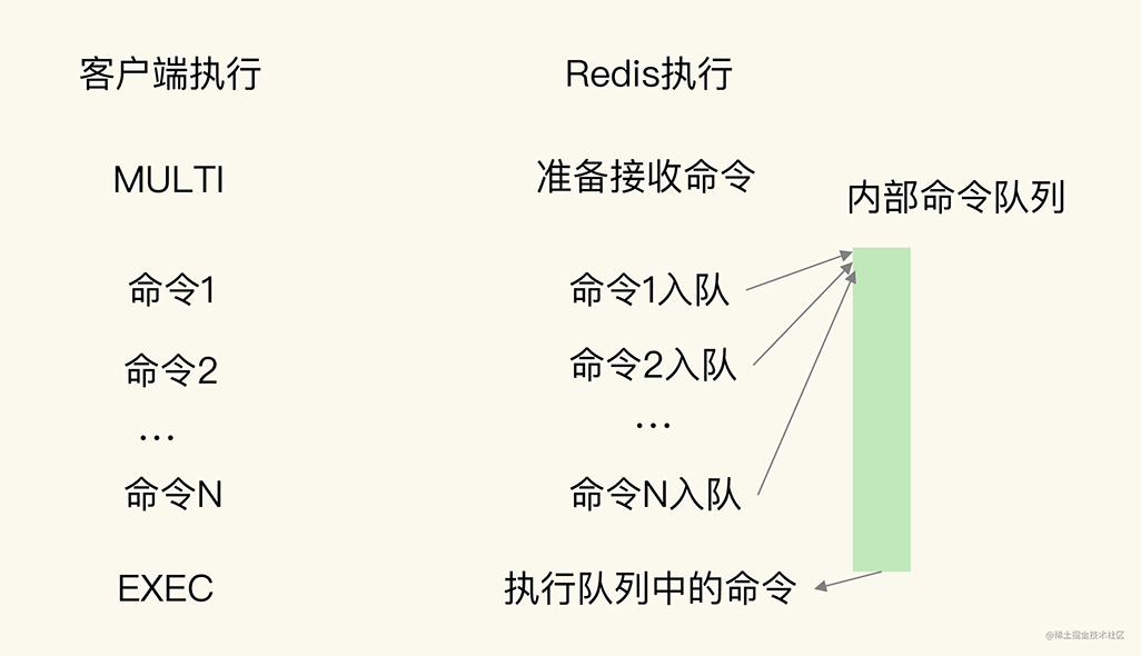 在Redis中怎么保存时间序列数据