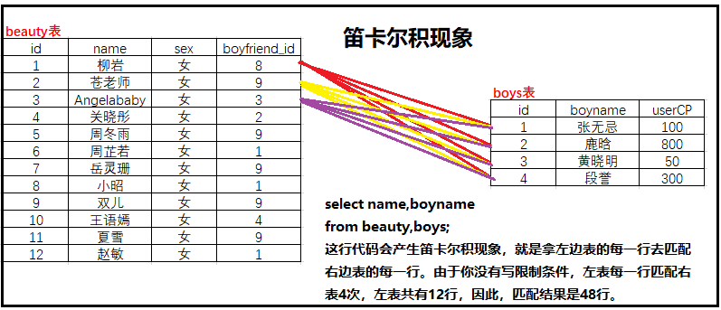 MySQL系列之如何理解多表連接查詢