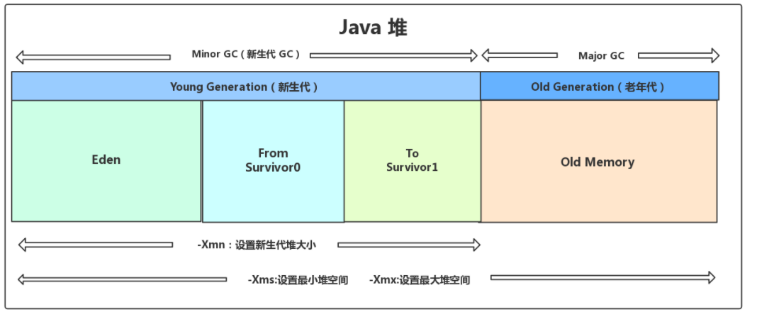 如何理解Java jvm垃圾回收