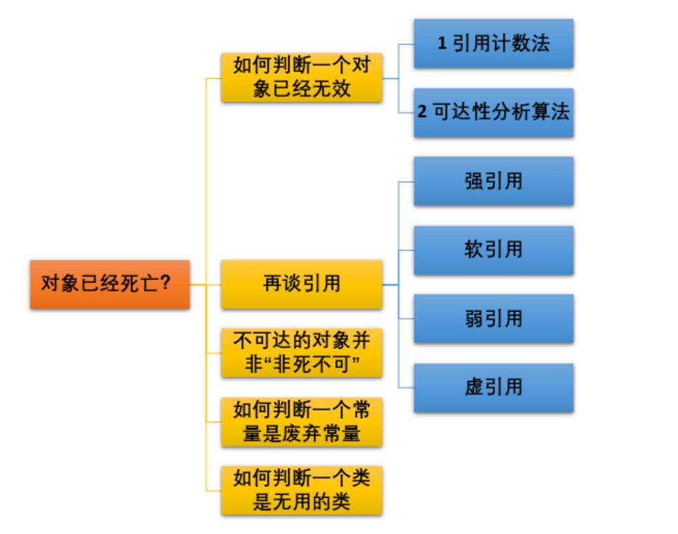 如何理解Java jvm垃圾回收