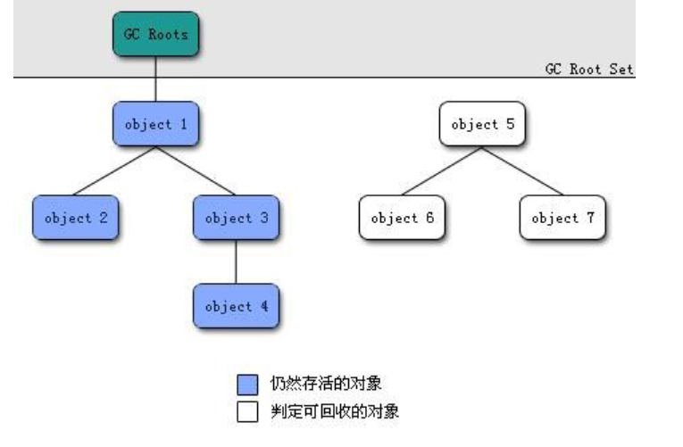 如何理解Java jvm垃圾回收