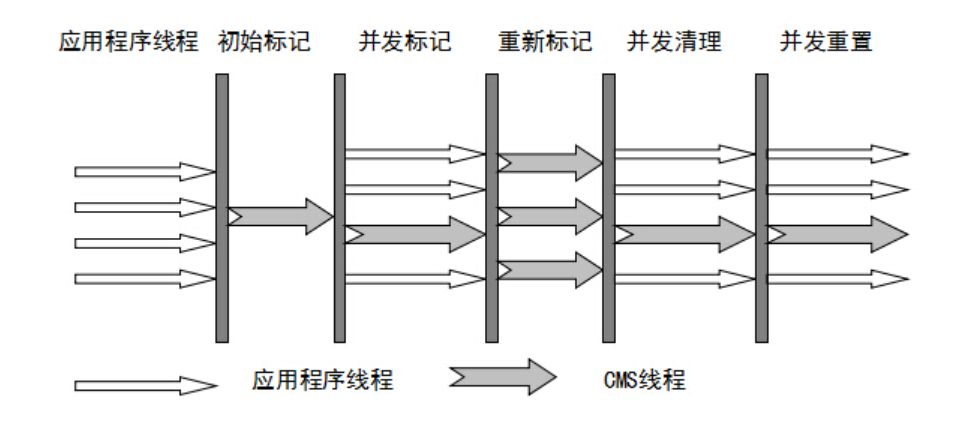 如何理解Java jvm垃圾回收