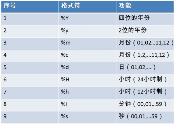 非常实用的MySQL函数有哪些