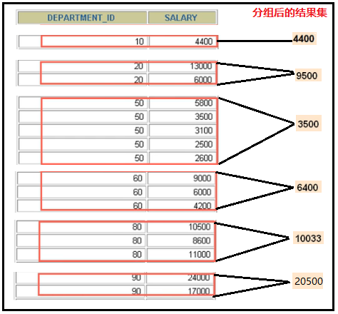 MySQL初学者如何使用分组聚合查询