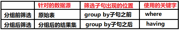 MySQL初学者如何使用分组聚合查询