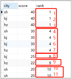 Mysql数据分组排名实现的示例分析