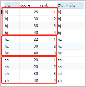 Mysql数据分组排名实现的示例分析