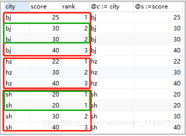 Mysql数据分组排名实现的示例分析