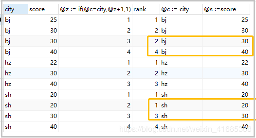 Mysql数据分组排名实现的示例分析