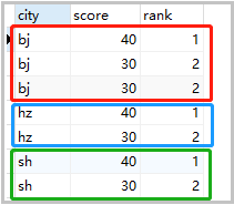 Mysql数据分组排名实现的示例分析