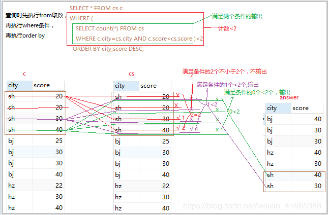 Mysql数据分组排名实现的示例分析