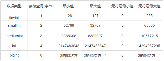 MySql数据类型的示例分析