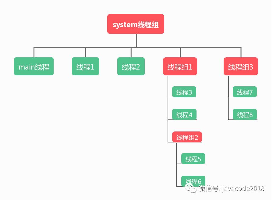 java高并发中线程组有什么用