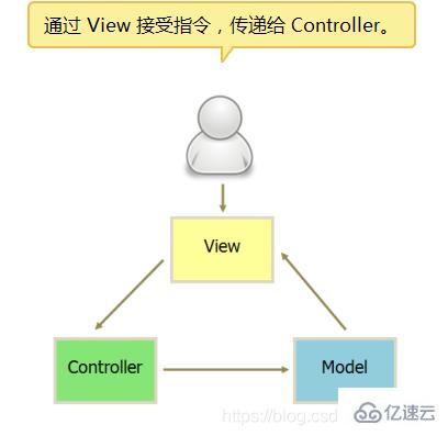 vue中mvvm和mvc的区别有哪些