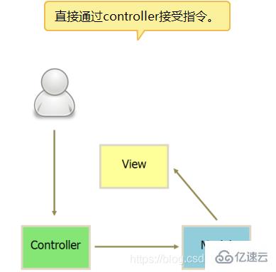 vue中mvvm和mvc的区别有哪些