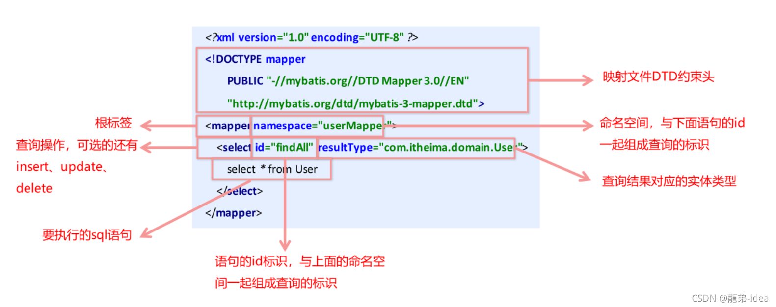 Java中Mybatis框架增删查改与核心配置的示例分析