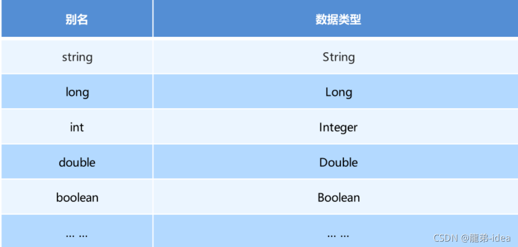 Java中Mybatis框架增删查改与核心配置的示例分析