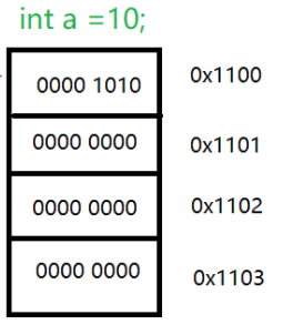 C/C++值传递和址传递有什么区别