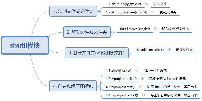 python模块shutil函数怎么用