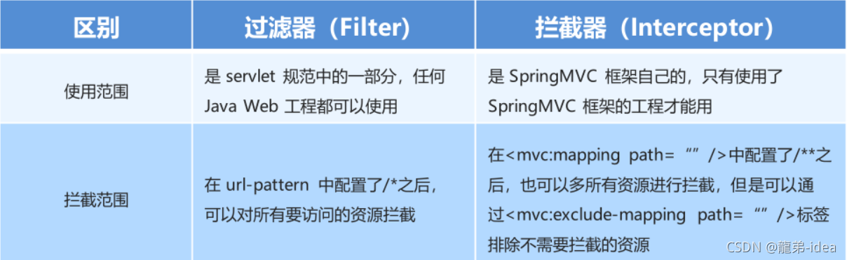 Java中SpringMVC拦截器怎么用