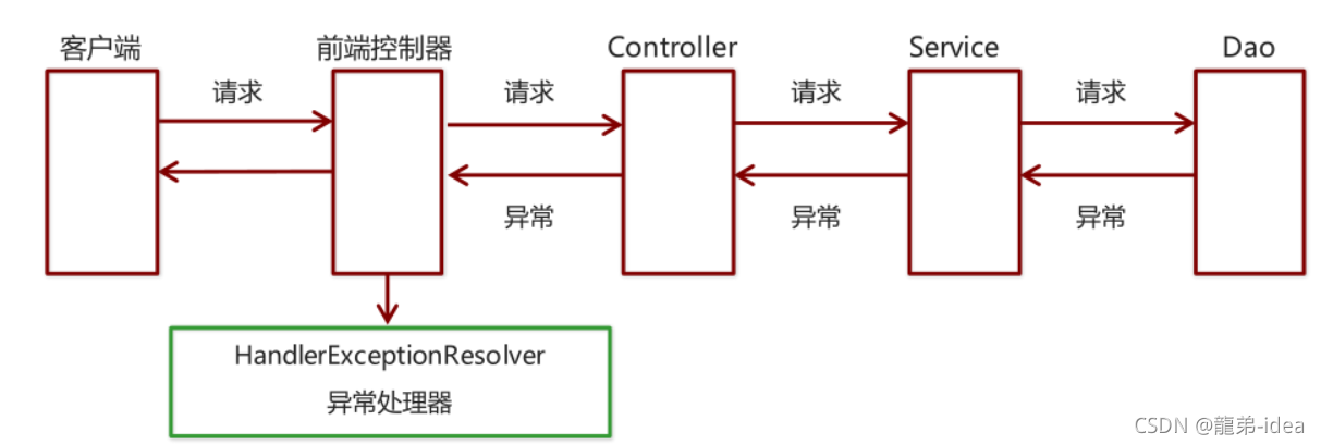 Java中SpringMVC拦截器怎么用