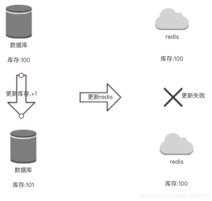 如何使用SpringCache进行缓存数据库查询