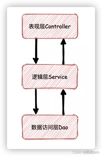 java开发MVC三层架构上再加一层Manager层原理的示例分析