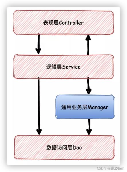 java开发MVC三层架构上再加一层Manager层原理的示例分析