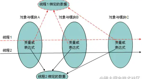 Java多线程之间如何共享数据