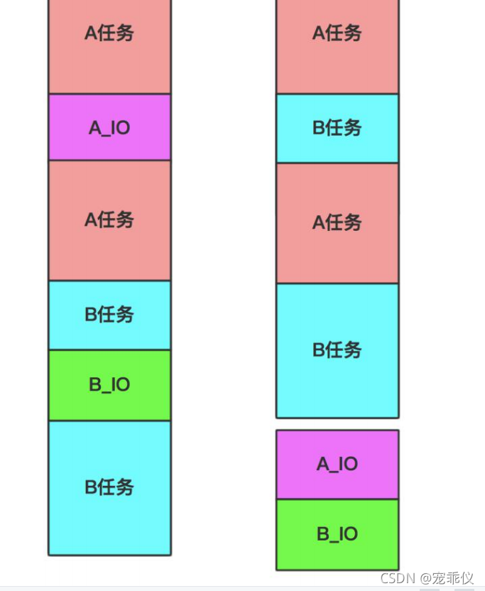 python基础之什么是并发编程