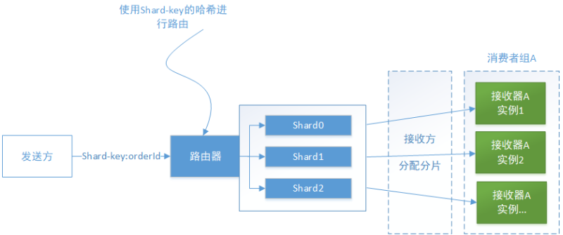 java开发微服务架构怎么设计消息队列