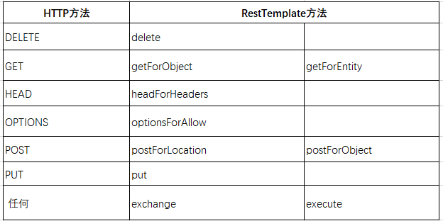 使用spring的restTemplate注意点有哪些