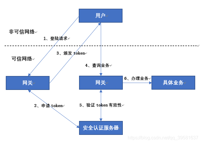 Spring Cloud服务安全连接方式是什么