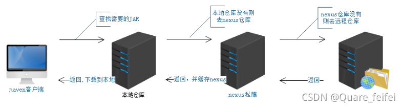 如何搭建maven私服