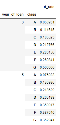 Python如何实现数据透视表