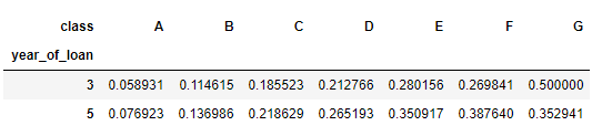 Python如何实现数据透视表