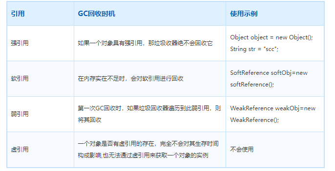 Java的四种引用方式是什么
