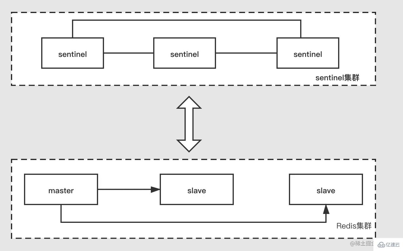 Redis中sentinel故障转移的示例分析